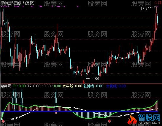 通达信太极圣手指标公式