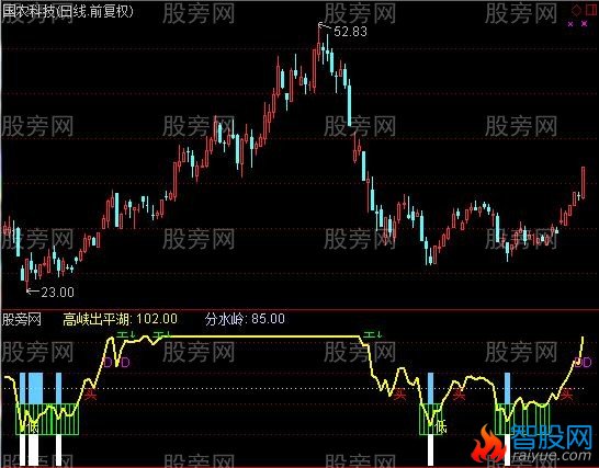 通达信神女无恙指标公式