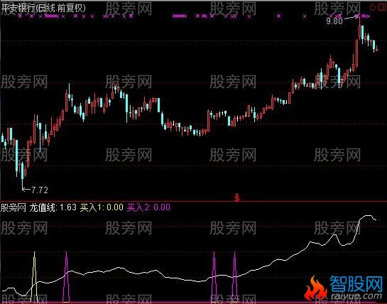 通达信东方龙值指标公式
