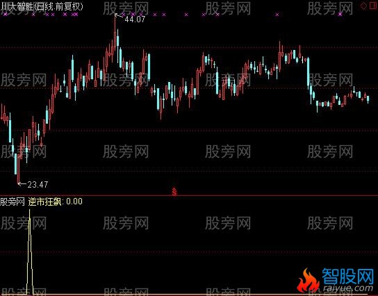 通达信逆势狂飙选股指标公式