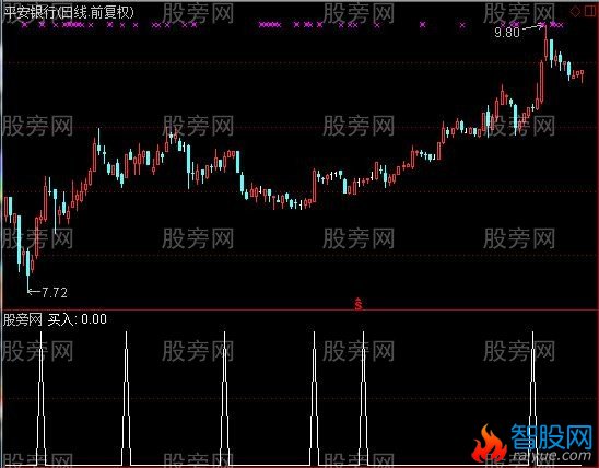 通达信顶底判断选股买指标公式