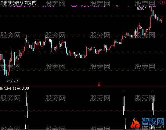 通达信顶底判断选股卖指标公式