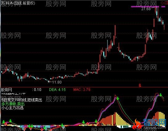 通达信涨停MACD指标公式