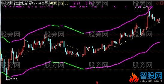 通达信顺势操盘通道主图指标公式