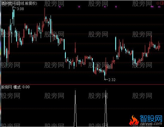 通达信稳健盈利选股指标公式