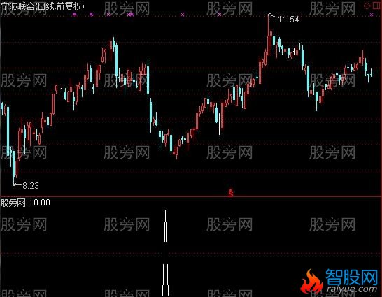 通达信底部盈利选股指标公式