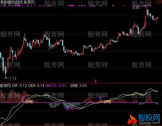 通达信简单MACD指标公式
