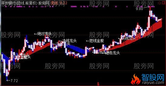 通达信清晰趋势主图指标公式
