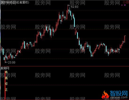 通达信涨停乖离率指标公式