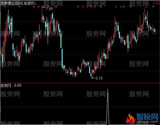 通达信精确抄底选股指标公式