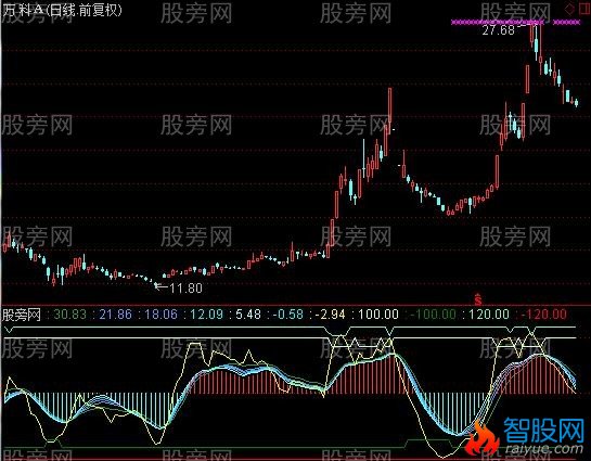 通达信震荡指标公式