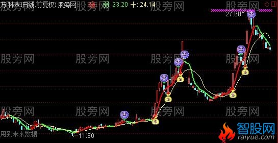 通达信送给新友主图及选股指标公式