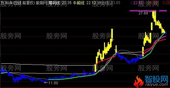 通达信多多强牛主图指标公式