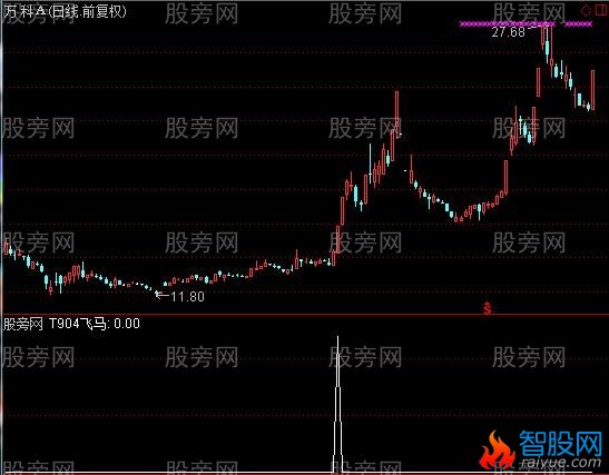 通达信飞马选股指标公式