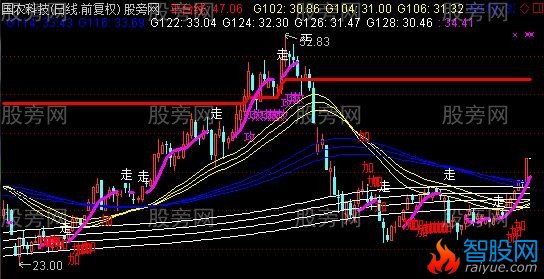 通达信飞马流星主图指标公式