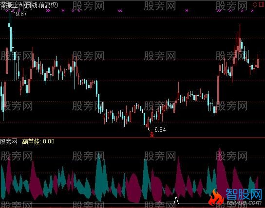 通达信葫芦娃及选股指标公式