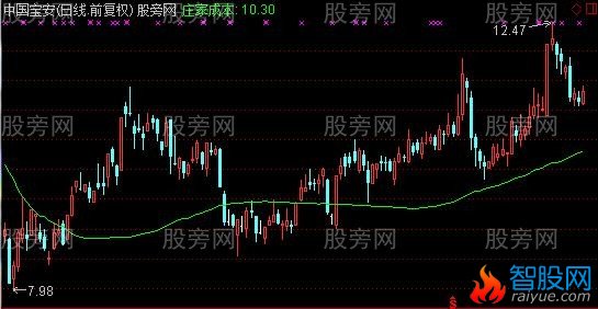 通达信价格成本主图指标公式