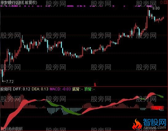 通达信缠论背弛副图指标公式