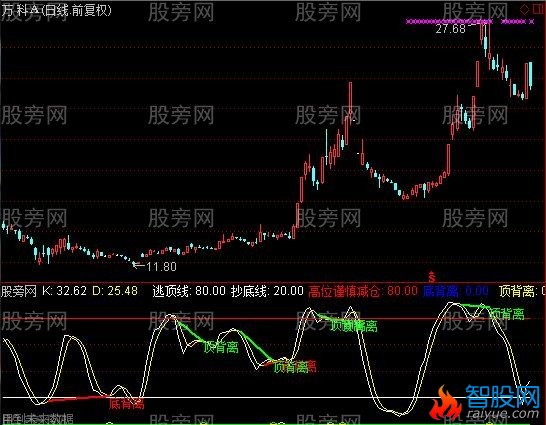 通达信SKDJ自动背离指标公式