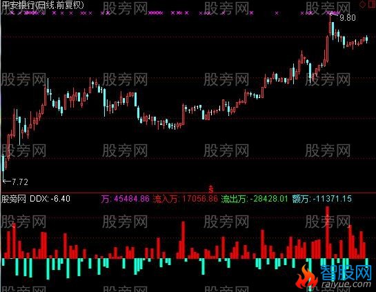 通达信大单流入流出指标公式