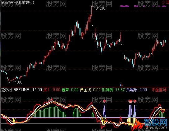 通达信赛马黄金坑指标公式