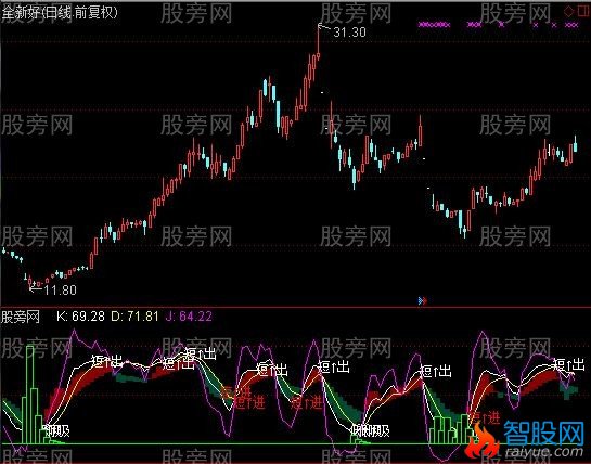 通达信庄你别跑指标公式