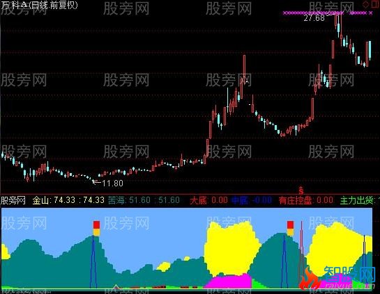 通达信新金山出海指标公式