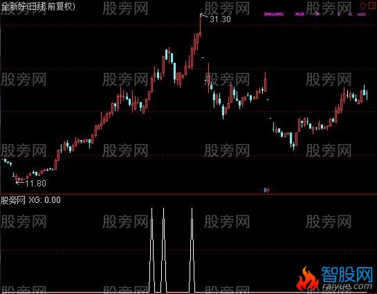 通达信精准多放炮选股指标公式