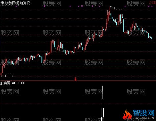 通达信量能起爆选股指标公式 