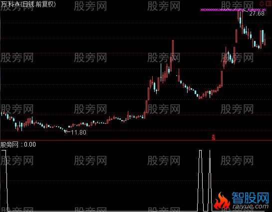 通达信黑马起爆点选股指标公式