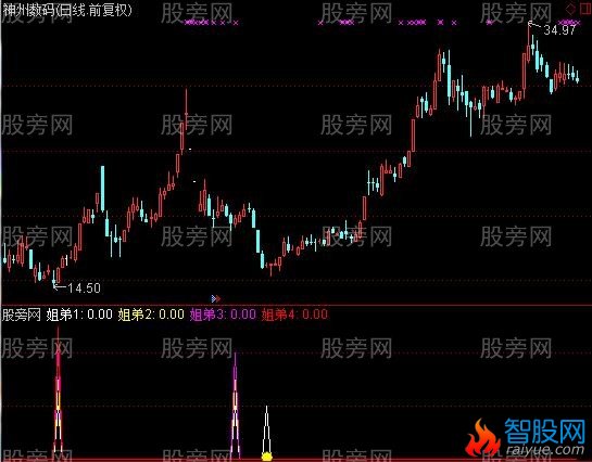 通达信孪生姐弟买点升级版指标公式