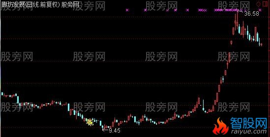 通达信乖离实战主图指标公式