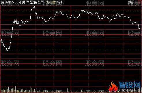 通达信分时二线主图指标公式