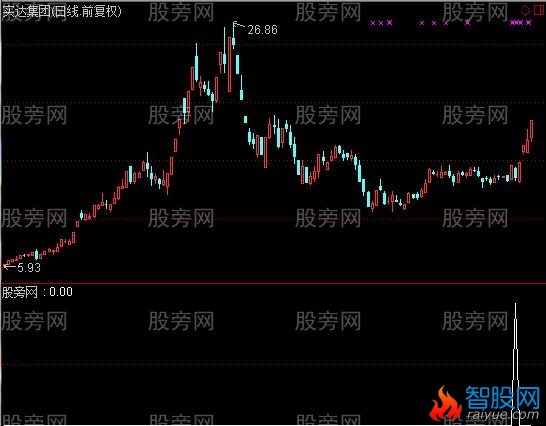 通达信放量阴线选股指标公式