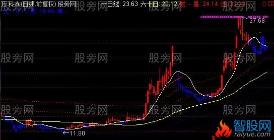 通达信简单炒股主图指标公式