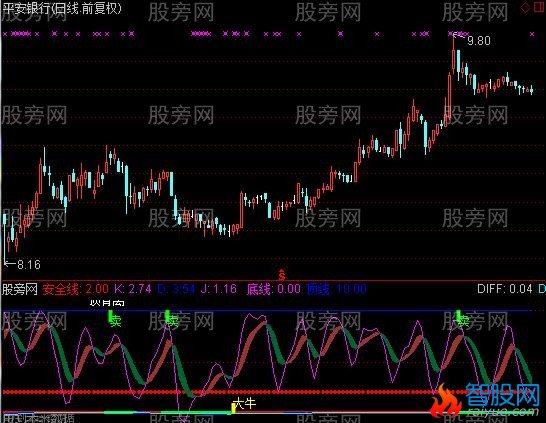 通达信大牛顶背离指标公式