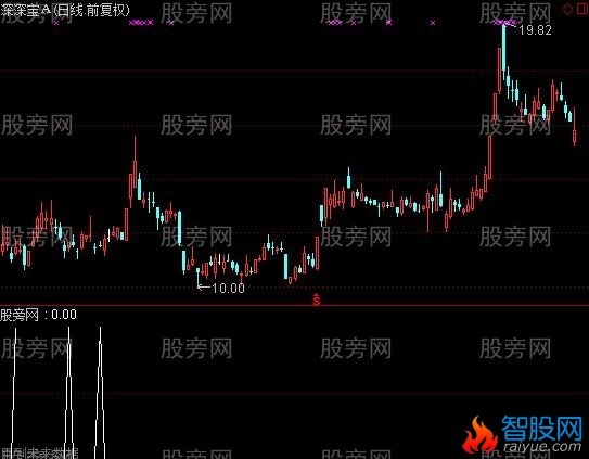 通达信强烈止跌信号选股指标公式