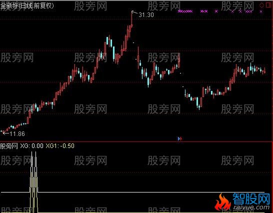 通达信好旺多头及选股指标公式