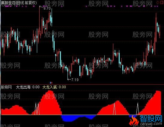 通达信龙行出海指标公式