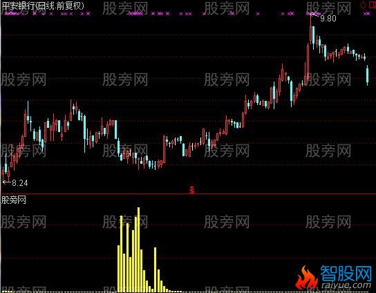 通达信主力吸吸吸指标公式