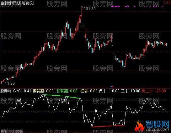 通达信CYS顶底背离自动画指标公式