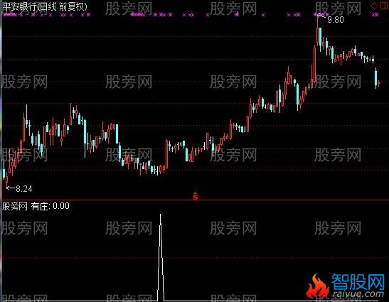 通达信量价新高选股指标公式