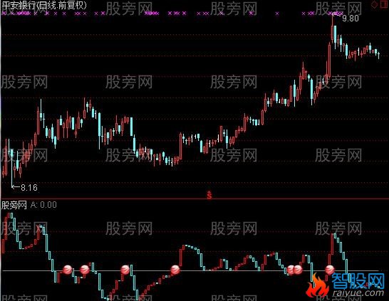通达信MACD阻击点指标公式