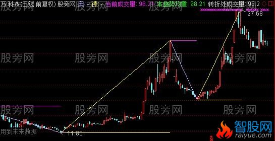通达信奥德理论主图指标公式