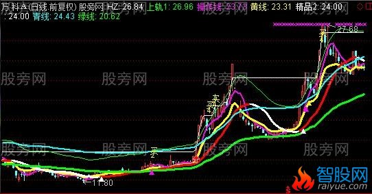 通达信看牛骑牛主图指标公式