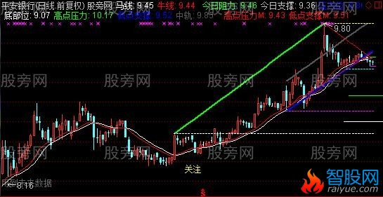 通达信牛马撑压主图指标公式