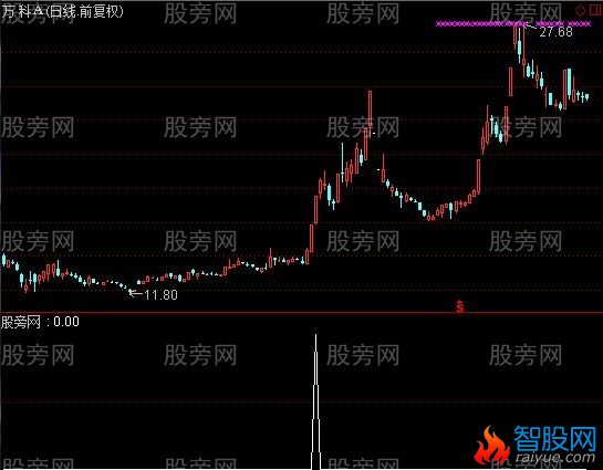 通达信勇狐伏击选股指标公式
