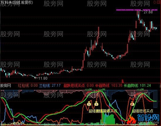 通达信超跌短线买点指标公式