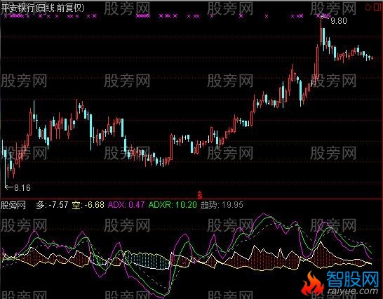 通达信DMI变形精确买卖点指标公式