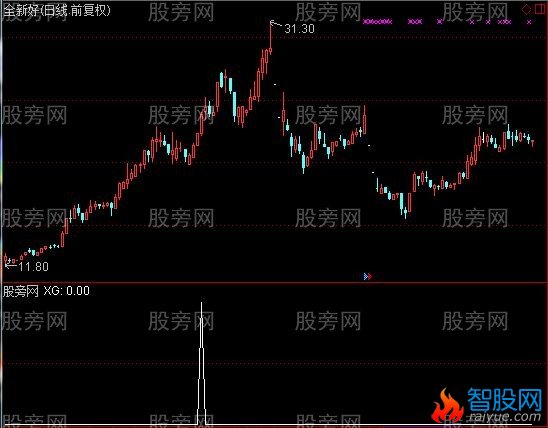 通达信标准K线画线主图及选股指标公式